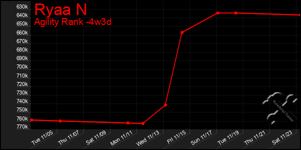 Last 31 Days Graph of Ryaa N