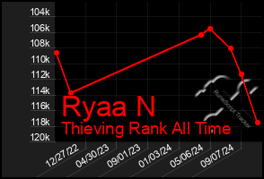 Total Graph of Ryaa N