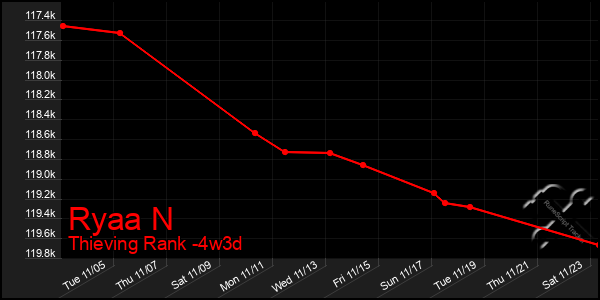 Last 31 Days Graph of Ryaa N