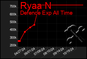 Total Graph of Ryaa N