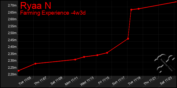 Last 31 Days Graph of Ryaa N