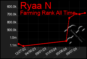 Total Graph of Ryaa N