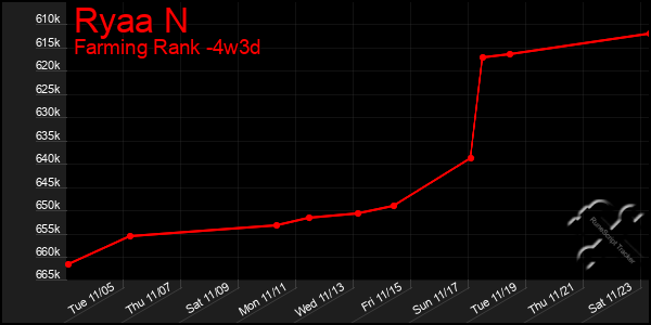 Last 31 Days Graph of Ryaa N