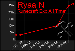 Total Graph of Ryaa N