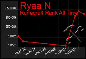 Total Graph of Ryaa N