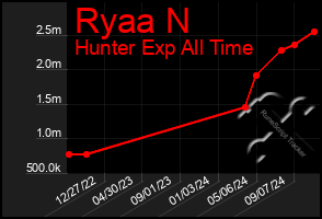 Total Graph of Ryaa N