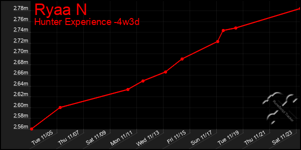 Last 31 Days Graph of Ryaa N