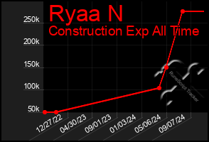 Total Graph of Ryaa N