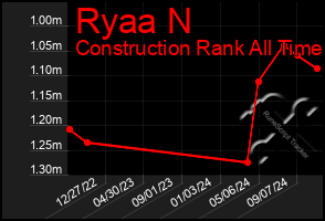 Total Graph of Ryaa N