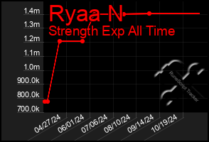 Total Graph of Ryaa N