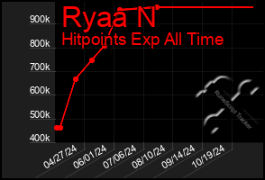 Total Graph of Ryaa N