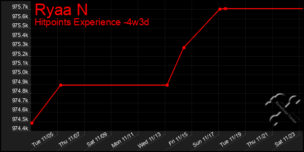 Last 31 Days Graph of Ryaa N