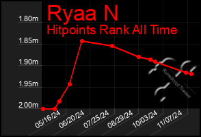 Total Graph of Ryaa N