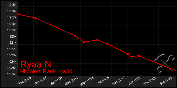 Last 31 Days Graph of Ryaa N