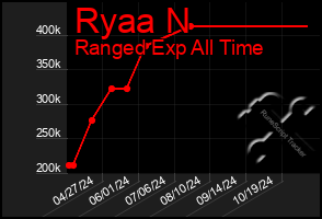 Total Graph of Ryaa N