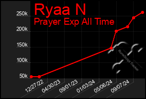 Total Graph of Ryaa N