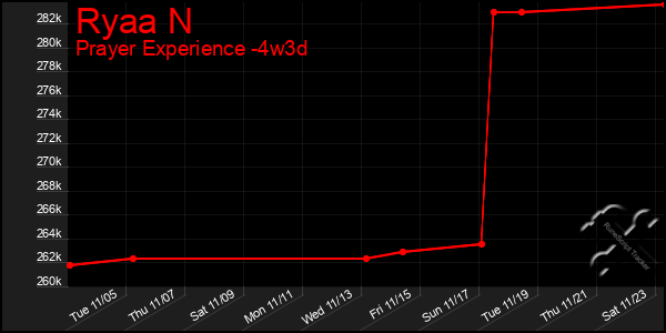 Last 31 Days Graph of Ryaa N