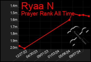 Total Graph of Ryaa N