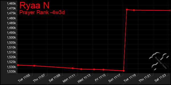 Last 31 Days Graph of Ryaa N