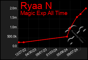 Total Graph of Ryaa N