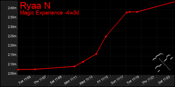 Last 31 Days Graph of Ryaa N