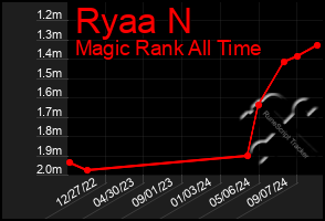 Total Graph of Ryaa N