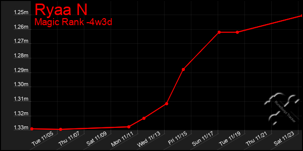 Last 31 Days Graph of Ryaa N