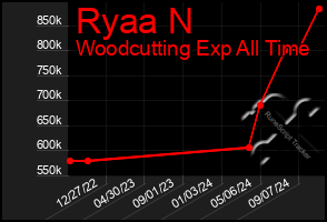 Total Graph of Ryaa N