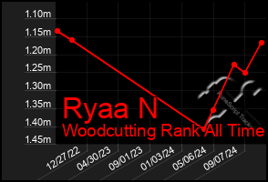 Total Graph of Ryaa N