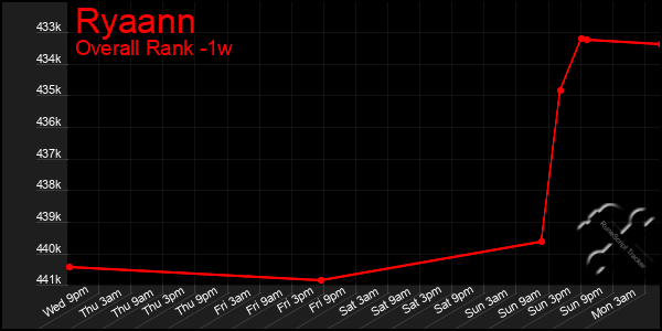 1 Week Graph of Ryaann