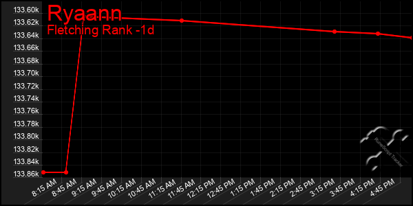 Last 24 Hours Graph of Ryaann