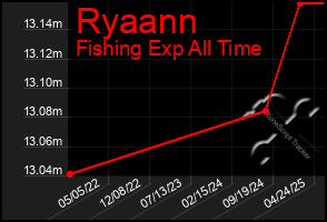 Total Graph of Ryaann