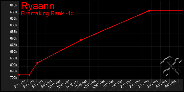 Last 24 Hours Graph of Ryaann