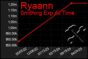 Total Graph of Ryaann