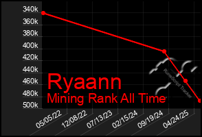 Total Graph of Ryaann