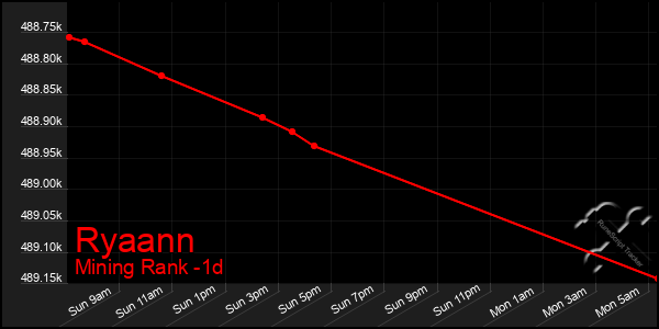 Last 24 Hours Graph of Ryaann