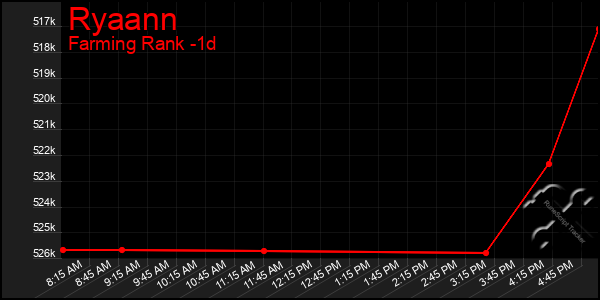 Last 24 Hours Graph of Ryaann