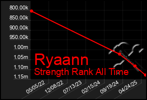 Total Graph of Ryaann