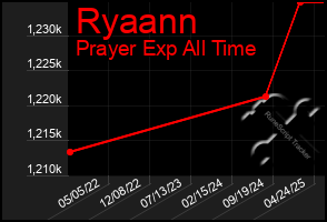 Total Graph of Ryaann