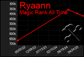 Total Graph of Ryaann