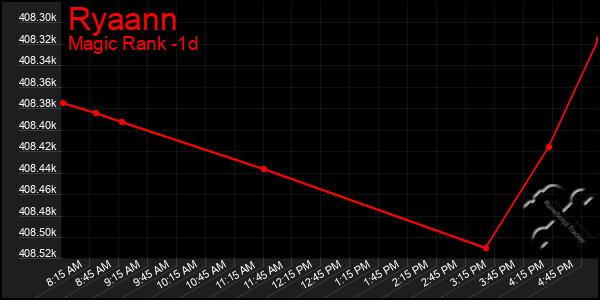 Last 24 Hours Graph of Ryaann