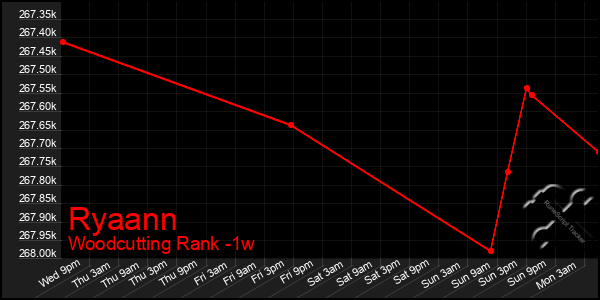 Last 7 Days Graph of Ryaann