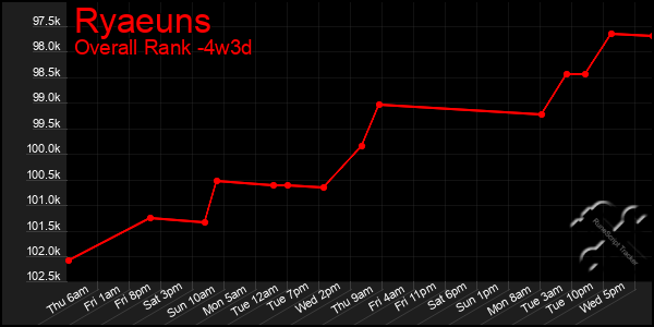 Last 31 Days Graph of Ryaeuns