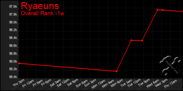 Last 7 Days Graph of Ryaeuns