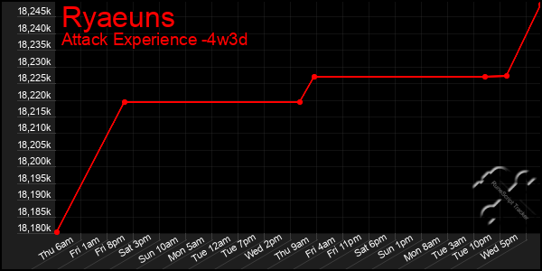 Last 31 Days Graph of Ryaeuns