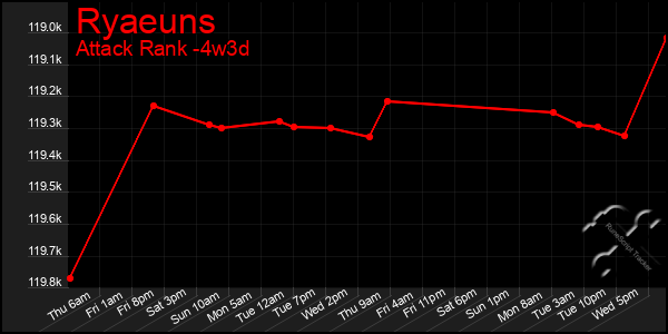 Last 31 Days Graph of Ryaeuns