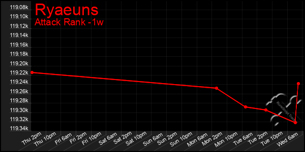 Last 7 Days Graph of Ryaeuns