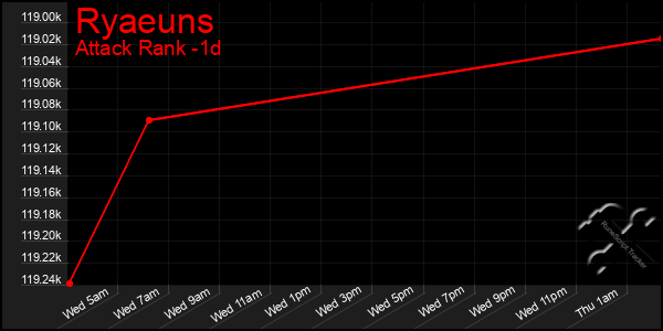 Last 24 Hours Graph of Ryaeuns