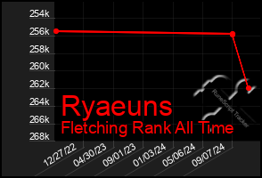 Total Graph of Ryaeuns