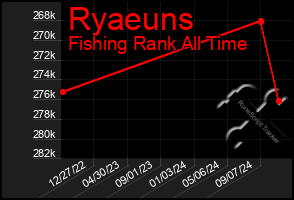 Total Graph of Ryaeuns